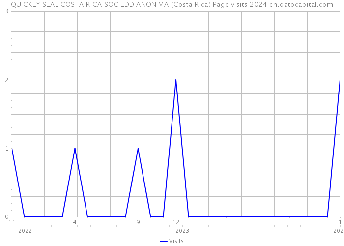 QUICKLY SEAL COSTA RICA SOCIEDD ANONIMA (Costa Rica) Page visits 2024 