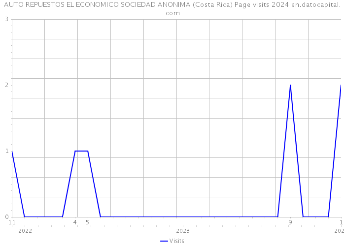 AUTO REPUESTOS EL ECONOMICO SOCIEDAD ANONIMA (Costa Rica) Page visits 2024 