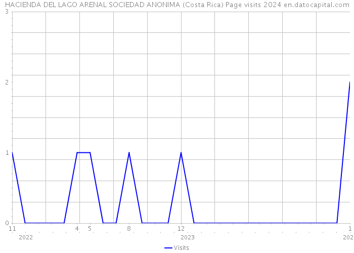 HACIENDA DEL LAGO ARENAL SOCIEDAD ANONIMA (Costa Rica) Page visits 2024 