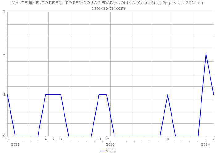 MANTENIMIENTO DE EQUIPO PESADO SOCIEDAD ANONIMA (Costa Rica) Page visits 2024 