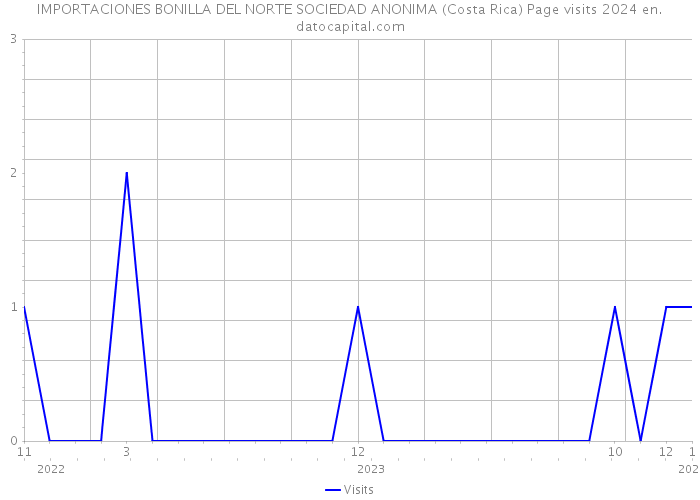 IMPORTACIONES BONILLA DEL NORTE SOCIEDAD ANONIMA (Costa Rica) Page visits 2024 