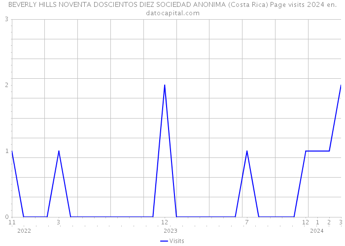 BEVERLY HILLS NOVENTA DOSCIENTOS DIEZ SOCIEDAD ANONIMA (Costa Rica) Page visits 2024 