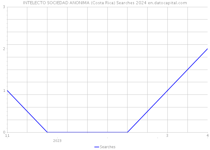 INTELECTO SOCIEDAD ANONIMA (Costa Rica) Searches 2024 