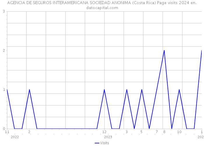 AGENCIA DE SEGUROS INTERAMERICANA SOCIEDAD ANONIMA (Costa Rica) Page visits 2024 