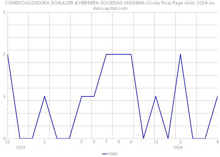COMERCIALIZADORA SCHLAGER & HERRERA SOCIEDAD ANONIMA (Costa Rica) Page visits 2024 