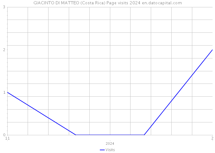 GIACINTO DI MATTEO (Costa Rica) Page visits 2024 