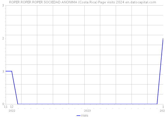 ROPER ROPER ROPER SOCIEDAD ANONIMA (Costa Rica) Page visits 2024 