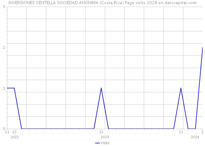 INVERSIONES CENTELLA SOCIEDAD ANONIMA (Costa Rica) Page visits 2024 