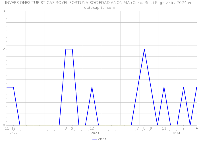 INVERSIONES TURISTICAS ROYEL FORTUNA SOCIEDAD ANONIMA (Costa Rica) Page visits 2024 