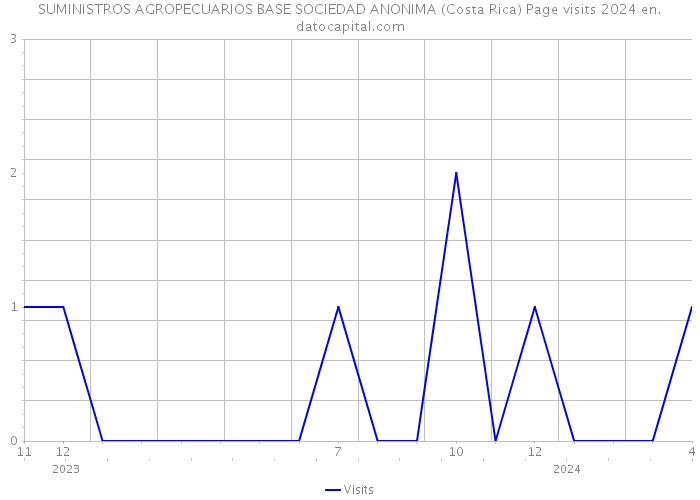 SUMINISTROS AGROPECUARIOS BASE SOCIEDAD ANONIMA (Costa Rica) Page visits 2024 