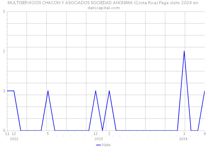 MULTISERVICIOS CHACON Y ASOCIADOS SOCIEDAD ANONIMA (Costa Rica) Page visits 2024 