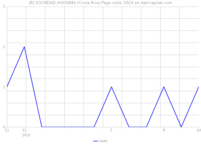 JRJ SOCIEDAD ANONIMA (Costa Rica) Page visits 2024 