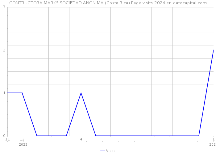 CONTRUCTORA MARKS SOCIEDAD ANONIMA (Costa Rica) Page visits 2024 