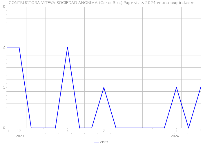 CONTRUCTORA VITEVA SOCIEDAD ANONIMA (Costa Rica) Page visits 2024 