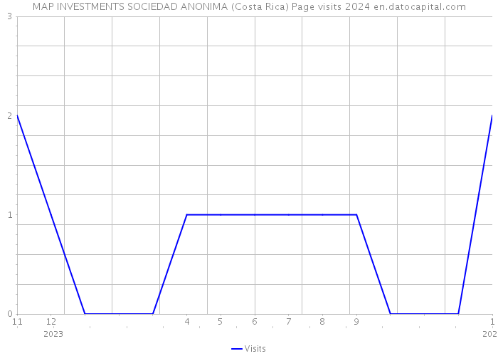 MAP INVESTMENTS SOCIEDAD ANONIMA (Costa Rica) Page visits 2024 