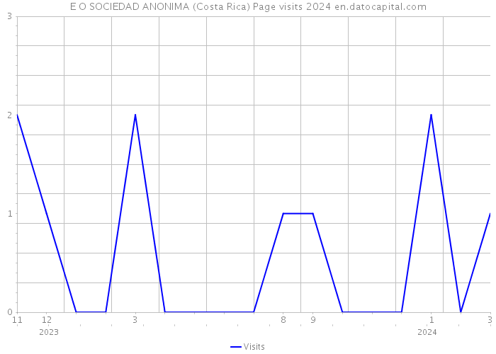 E O SOCIEDAD ANONIMA (Costa Rica) Page visits 2024 