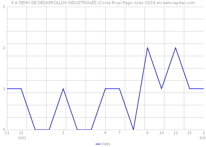 S A FENIX DE DESARROLLOS INDUSTRIALES (Costa Rica) Page visits 2024 