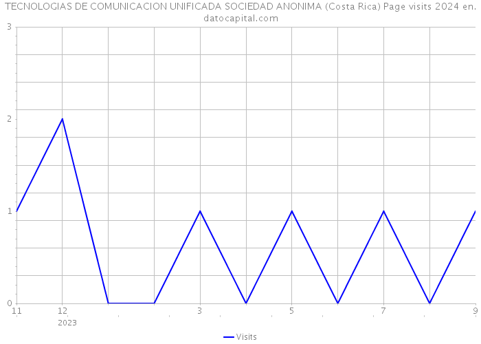 TECNOLOGIAS DE COMUNICACION UNIFICADA SOCIEDAD ANONIMA (Costa Rica) Page visits 2024 