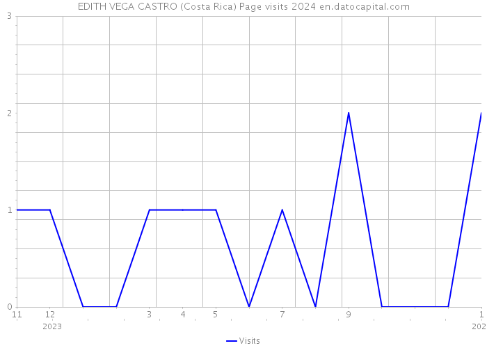 EDITH VEGA CASTRO (Costa Rica) Page visits 2024 