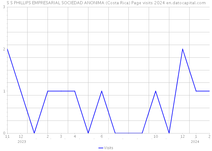 S S PHILLIPS EMPRESARIAL SOCIEDAD ANONIMA (Costa Rica) Page visits 2024 