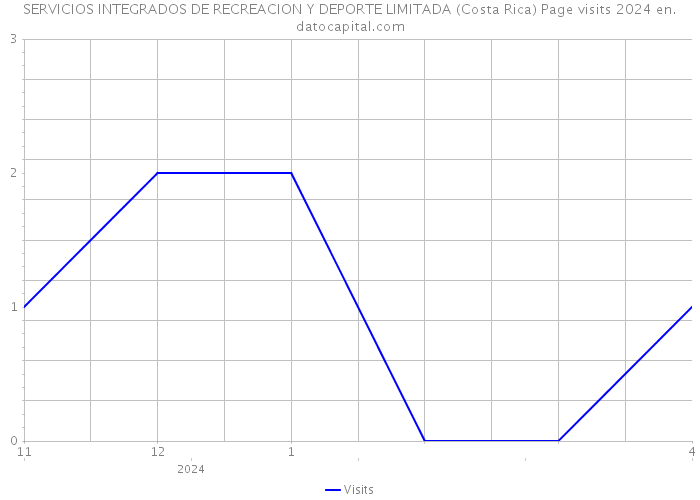 SERVICIOS INTEGRADOS DE RECREACION Y DEPORTE LIMITADA (Costa Rica) Page visits 2024 