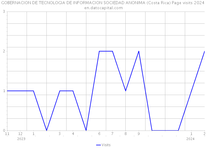 GOBERNACION DE TECNOLOGIA DE INFORMACION SOCIEDAD ANONIMA (Costa Rica) Page visits 2024 