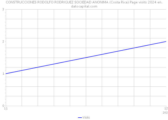 CONSTRUCCIONES RODOLFO RODRIGUEZ SOCIEDAD ANONIMA (Costa Rica) Page visits 2024 