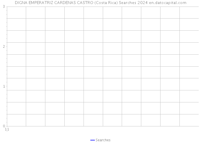 DIGNA EMPERATRIZ CARDENAS CASTRO (Costa Rica) Searches 2024 