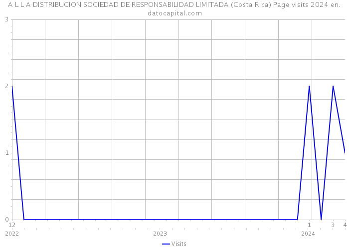 A L L A DISTRIBUCION SOCIEDAD DE RESPONSABILIDAD LIMITADA (Costa Rica) Page visits 2024 