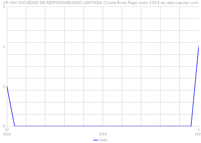 CR-INV SOCIEDAD DE RESPONSABILIDAD LIMITADA (Costa Rica) Page visits 2024 