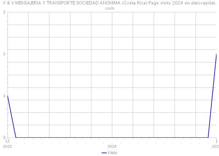 V & V MENSAJERIA Y TRANSPORTE SOCIEDAD ANONIMA (Costa Rica) Page visits 2024 