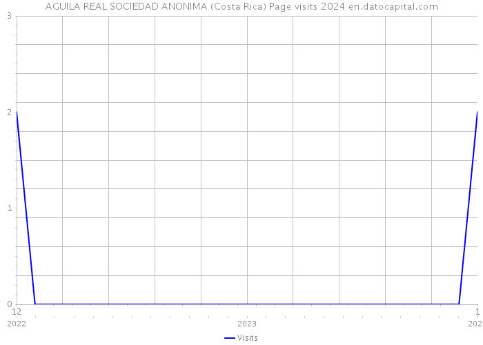 AGUILA REAL SOCIEDAD ANONIMA (Costa Rica) Page visits 2024 