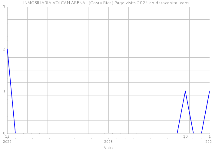 INMOBILIARIA VOLCAN ARENAL (Costa Rica) Page visits 2024 