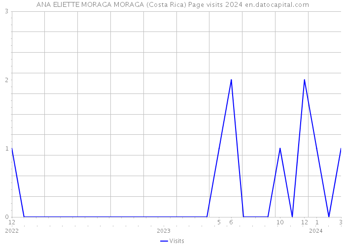 ANA ELIETTE MORAGA MORAGA (Costa Rica) Page visits 2024 