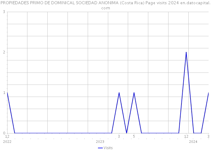 PROPIEDADES PRIMO DE DOMINICAL SOCIEDAD ANONIMA (Costa Rica) Page visits 2024 
