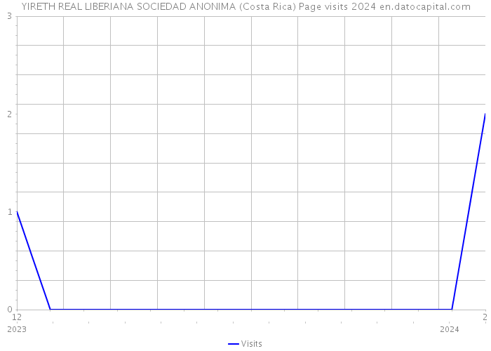 YIRETH REAL LIBERIANA SOCIEDAD ANONIMA (Costa Rica) Page visits 2024 