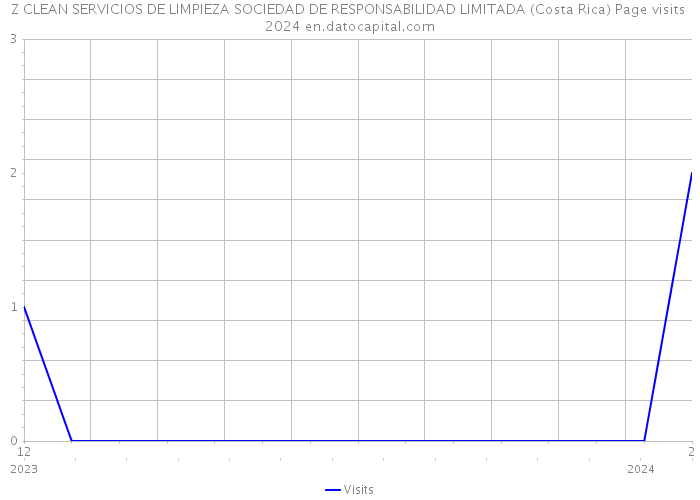 Z CLEAN SERVICIOS DE LIMPIEZA SOCIEDAD DE RESPONSABILIDAD LIMITADA (Costa Rica) Page visits 2024 