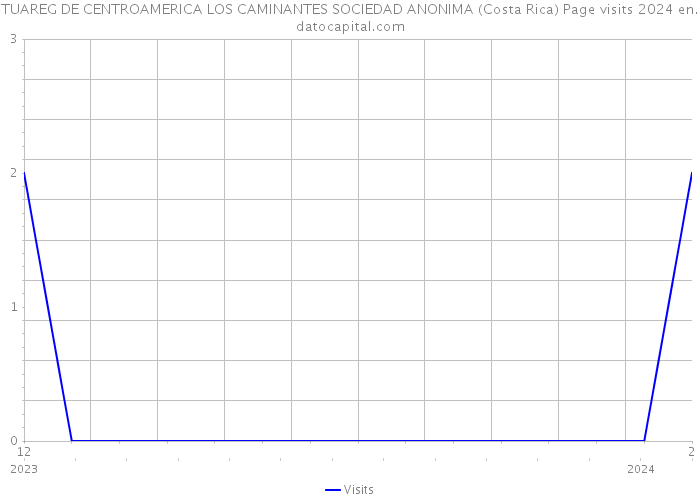 TUAREG DE CENTROAMERICA LOS CAMINANTES SOCIEDAD ANONIMA (Costa Rica) Page visits 2024 