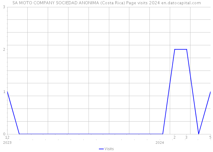 SA MOTO COMPANY SOCIEDAD ANONIMA (Costa Rica) Page visits 2024 