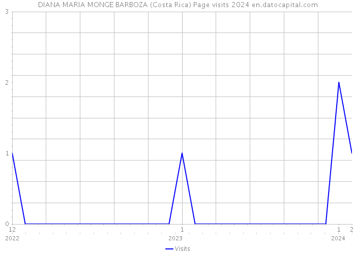 DIANA MARIA MONGE BARBOZA (Costa Rica) Page visits 2024 