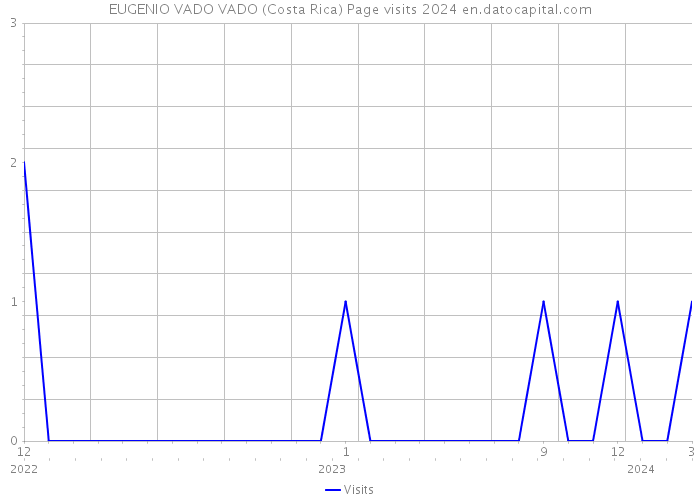 EUGENIO VADO VADO (Costa Rica) Page visits 2024 