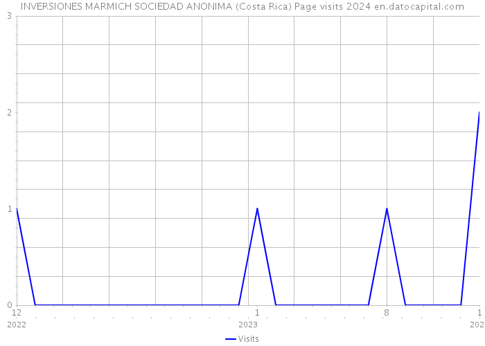 INVERSIONES MARMICH SOCIEDAD ANONIMA (Costa Rica) Page visits 2024 