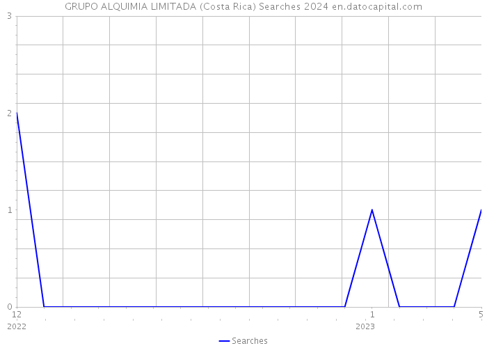 GRUPO ALQUIMIA LIMITADA (Costa Rica) Searches 2024 
