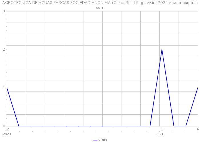 AGROTECNICA DE AGUAS ZARCAS SOCIEDAD ANONIMA (Costa Rica) Page visits 2024 
