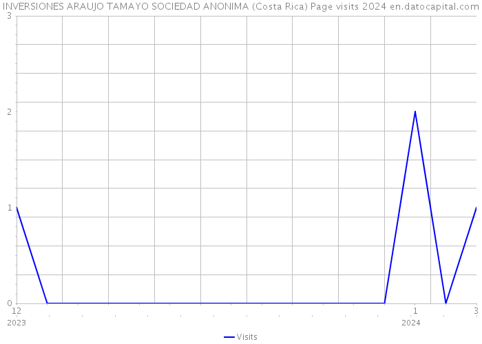 INVERSIONES ARAUJO TAMAYO SOCIEDAD ANONIMA (Costa Rica) Page visits 2024 