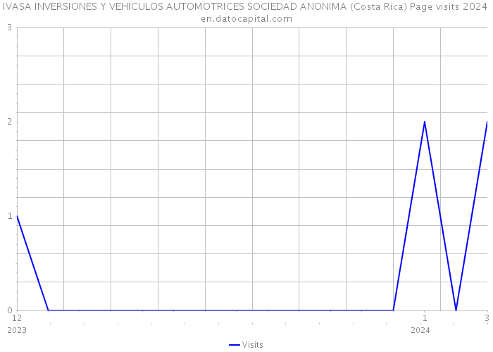 IVASA INVERSIONES Y VEHICULOS AUTOMOTRICES SOCIEDAD ANONIMA (Costa Rica) Page visits 2024 