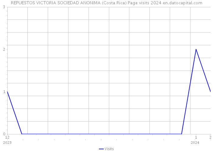 REPUESTOS VICTORIA SOCIEDAD ANONIMA (Costa Rica) Page visits 2024 