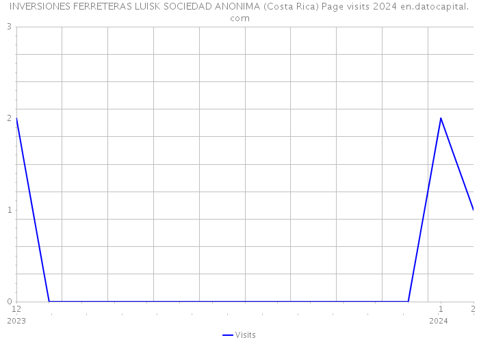 INVERSIONES FERRETERAS LUISK SOCIEDAD ANONIMA (Costa Rica) Page visits 2024 