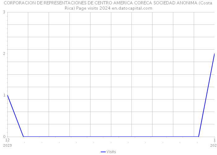 CORPORACION DE REPRESENTACIONES DE CENTRO AMERICA CORECA SOCIEDAD ANONIMA (Costa Rica) Page visits 2024 