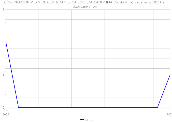 CORPORACION M D M DE CENTROAMERICA SOCIEDAD ANONIMA (Costa Rica) Page visits 2024 
